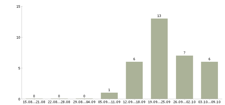 Работа специалист для работы в офисе Набережные челны - Число вакансий Набережные челны по специальности специалист для работы в офисе за 2 месяца