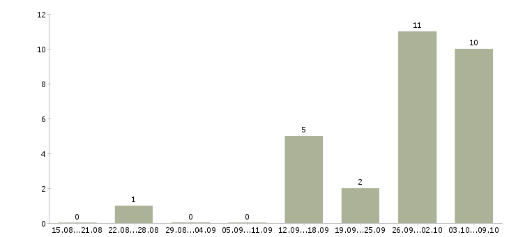 Работа главный специалист по качеству Нижний новгород - Число вакансий Нижний новгород по специальности главный специалист по качеству за 2 месяца