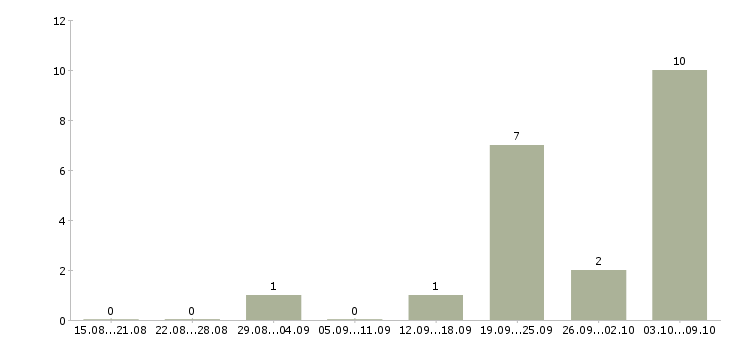 Работа секретарь исходящих звонков Нижний новгород - Число вакансий Нижний новгород по специальности секретарь исходящих звонков за 2 месяца