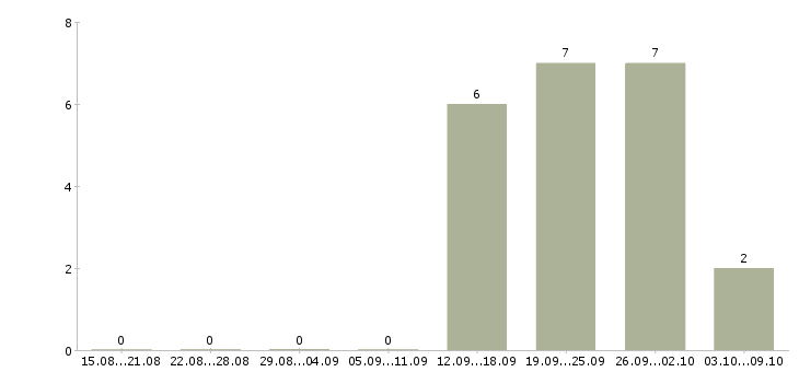 Работа менеджер группы продаж по телефону Ростов-на-дону - Число вакансий Ростов-на-дону по специальности менеджер группы продаж по телефону за 2 месяца