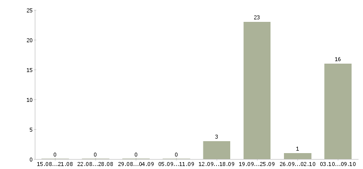 Работа специалист отдела по поддержке клиентов Ростов-на-дону - Число вакансий Ростов-на-дону по специальности специалист отдела по поддержке клиентов за 2 месяца