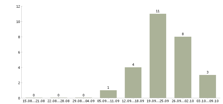 Работа back end разработчик Санкт-петербург - Число вакансий Санкт-петербург по специальности back end разработчик за 2 месяца