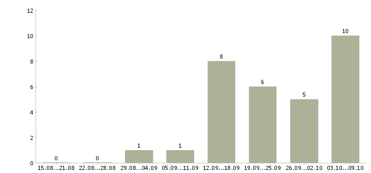 Работа мастер маникюра и аппаратного педикюра Санкт-петербург - Число вакансий Санкт-петербург по специальности мастер маникюра и аппаратного педикюра за 2 месяца