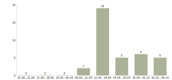 Работа менеджер по продажам сувенирной продукции Санкт-петербург - Число вакансий Санкт-петербург по специальности менеджер по продажам сувенирной продукции за 2 месяца