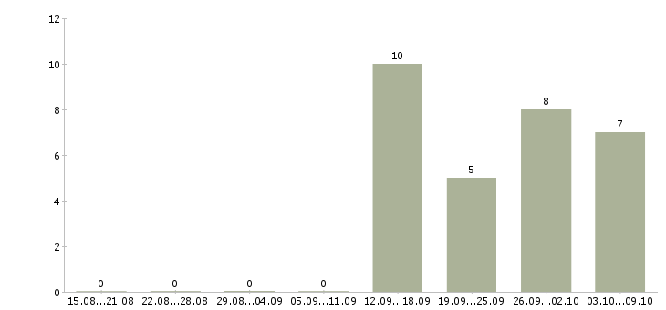 Работа повар в сеть кафе Санкт-петербург - Число вакансий Санкт-петербург по специальности повар в сеть кафе за 2 месяца