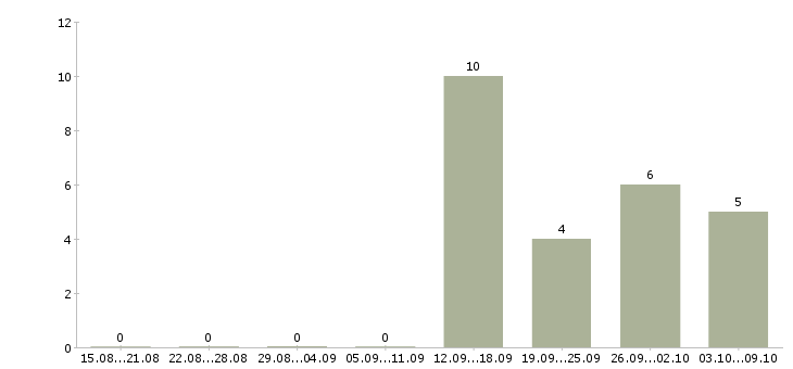 Работа руководитель отдела прямых продаж Санкт-петербург - Число вакансий Санкт-петербург по специальности руководитель отдела прямых продаж за 2 месяца