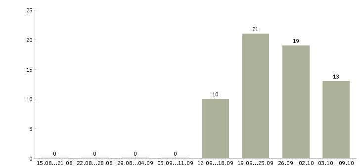 Работа для новичков без опыта работы Татарстан - Число вакансий Татарстан по специальности для новичков без опыта работы за 2 месяца