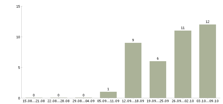 Работа специалист с образованием бухгалтера Удмуртия - Число вакансий Удмуртия по специальности специалист с образованием бухгалтера за 2 месяца