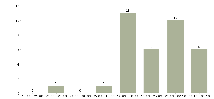 Работа работаем и зарабатываем дома Улан-удэ - Число вакансий Улан-удэ по специальности работаем и зарабатываем дома за 2 месяца