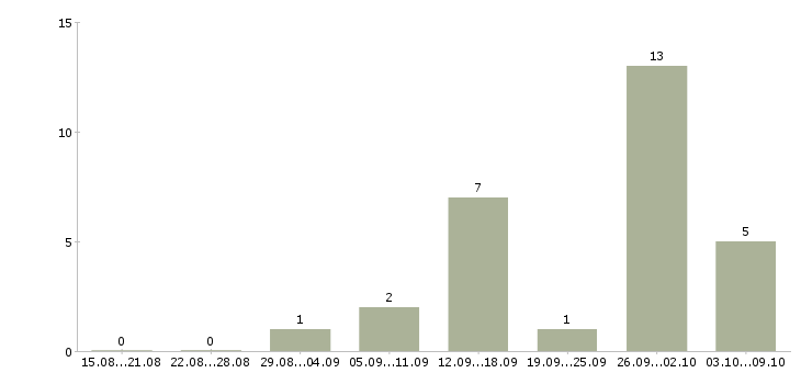 Работа менеджер для работы через интернет в Балашихе - Число вакансий в Балашихе по специальности менеджер для работы через интернет за 2 месяца