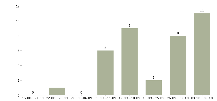 Работа зарабатываем дома удаленная работа в Барнауле - Число вакансий в Барнауле по специальности зарабатываем дома удаленная работа за 2 месяца