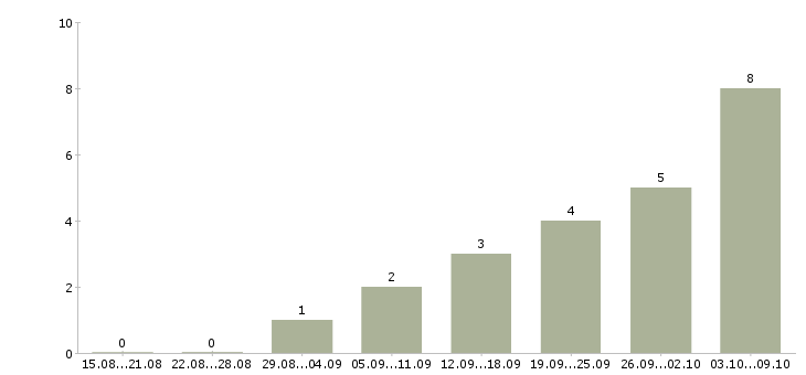 Работа менеджер в международную компанию в Барнауле - Число вакансий в Барнауле по специальности менеджер в международную компанию за 2 месяца