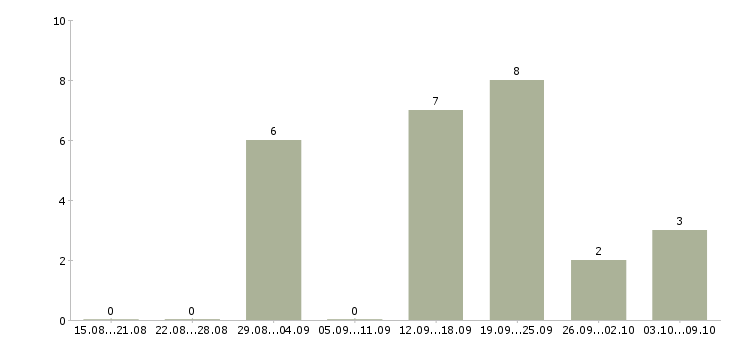 Работа специалист по поиску клиентов в Белгороде - Число вакансий в Белгороде по специальности специалист по поиску клиентов за 2 месяца