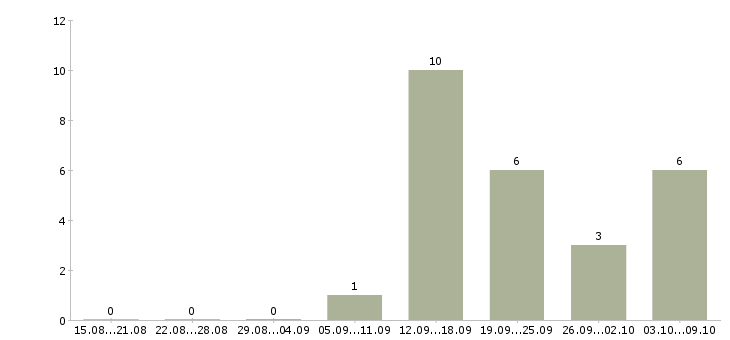 Работа требуется уверенный пользователь пк в Белгороде - Число вакансий в Белгороде по специальности требуется уверенный пользователь пк за 2 месяца