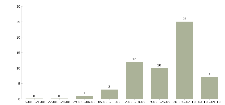 Работа зарабатываем в интернете без продаж в Брянске - Число вакансий в Брянске по специальности зарабатываем в интернете без продаж за 2 месяца