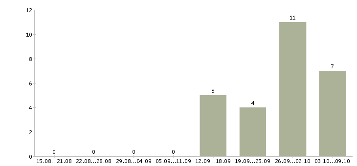 Работа консультант по услугам связи в Владивостоке - Число вакансий в Владивостоке по специальности консультант по услугам связи за 2 месяца