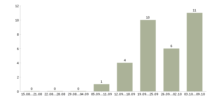 Работа специалист по поиску клиентов в Владивостоке - Число вакансий в Владивостоке по специальности специалист по поиску клиентов за 2 месяца