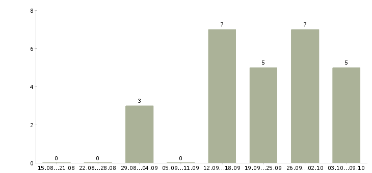 Работа администратор по работе с заказами в Владимире - Число вакансий в Владимире по специальности администратор по работе с заказами за 2 месяца