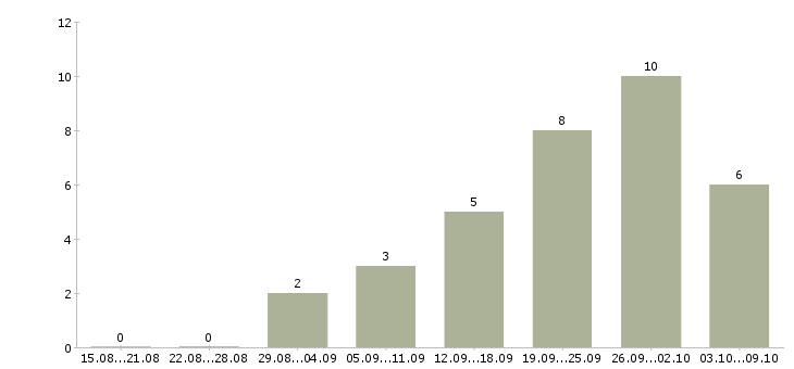Работа сотрудник по размещению информации в Волгограде - Число вакансий в Волгограде по специальности сотрудник по размещению информации за 2 месяца