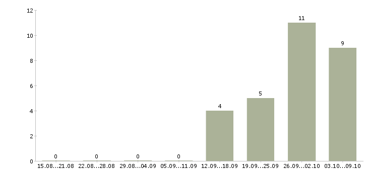 Работа упаковщик на объект в Вологде - Число вакансий в Вологде по специальности упаковщик на объект за 2 месяца
