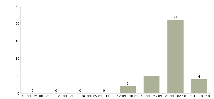 Работа поиск партнеров в рф в Воронеже - Число вакансий в Воронеже по специальности поиск партнеров в рф за 2 месяца