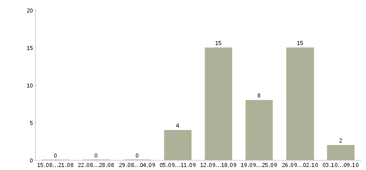 Работа специалист по продажам медицинских услуг в Екатеринбурге - Число вакансий в Екатеринбурге по специальности специалист по продажам медицинских услуг за 2 месяца