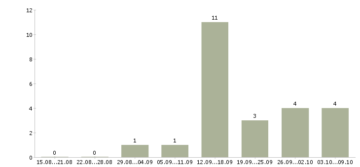 Работа карьера в крупной компании в Иваново - Число вакансий в Иваново по специальности карьера в крупной компании за 2 месяца