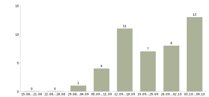Работа менеджер пк удаленно в Иваново - Число вакансий в Иваново по специальности менеджер пк удаленно за 2 месяца