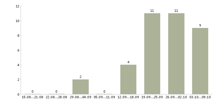 Работа кассир в новый магазин в Иркутске - Число вакансий в Иркутске по специальности кассир в новый магазин за 2 месяца