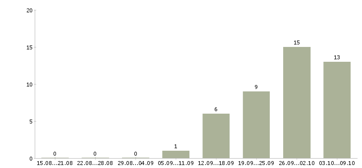 Работа менеджер по развитию региональных продаж в Иркутске - Число вакансий в Иркутске по специальности менеджер по развитию региональных продаж за 2 месяца