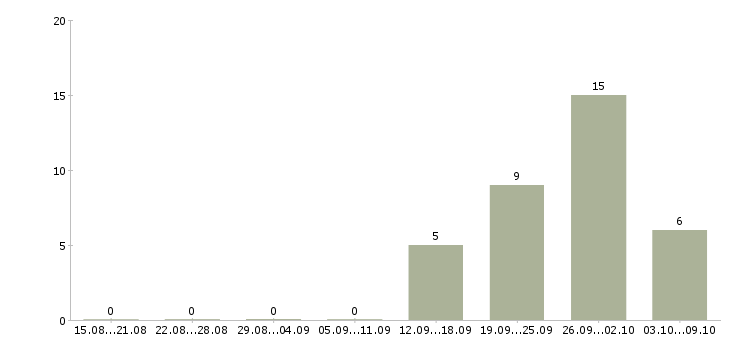 Работа партнеры в успешный проект в Казани - Число вакансий в Казани по специальности партнеры в успешный проект за 2 месяца