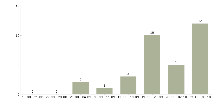 Работа специалист по продажам корпоративным клиентам в Калининграде - Число вакансий в Калининграде по специальности специалист по продажам корпоративным клиентам за 2 месяца