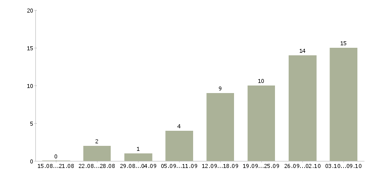 Работа требуется сотрудник интернет магазина в Калининграде - Число вакансий в Калининграде по специальности требуется сотрудник интернет магазина за 2 месяца