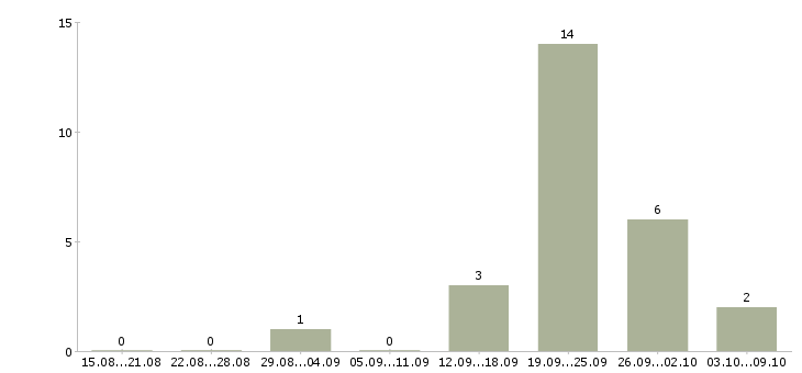 Работа менеджер по проведению презентаций в Калуге - Число вакансий в Калуге по специальности менеджер по проведению презентаций за 2 месяца