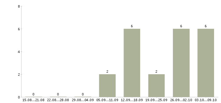 Работа специалист по связям с клиентами в Кемерово - Число вакансий в Кемерово по специальности специалист по связям с клиентами за 2 месяца