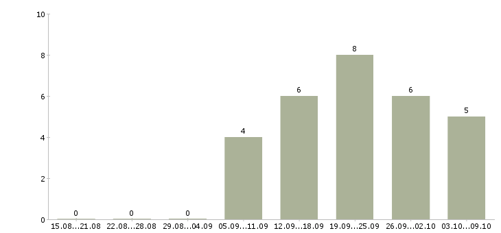Работа специалист по телефонным переговорам в Кемерово - Число вакансий в Кемерово по специальности специалист по телефонным переговорам за 2 месяца