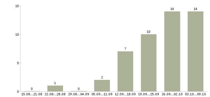 Работа свободный график совмещение в Кирове - Число вакансий в Кирове по специальности свободный график совмещение за 2 месяца