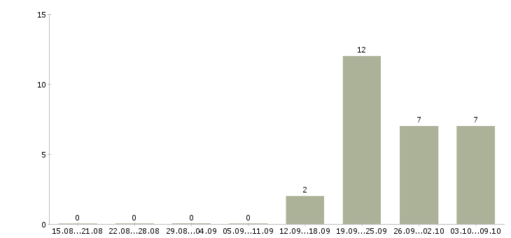 Работа управляющий по работе с клиентами в Кирове - Число вакансий в Кирове по специальности управляющий по работе с клиентами за 2 месяца