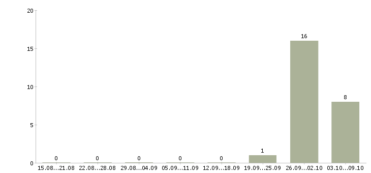 Работа сотрудник для работы с договорами в Коломне - Число вакансий в Коломне по специальности сотрудник для работы с договорами за 2 месяца