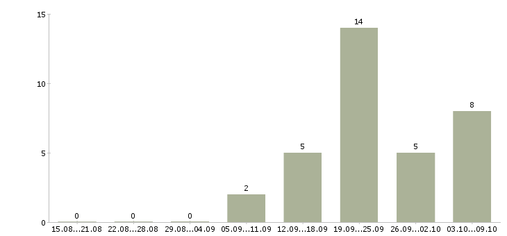 Работа бухгалтер по учету товара в Краснодаре - Число вакансий в Краснодаре по специальности бухгалтер по учету товара за 2 месяца
