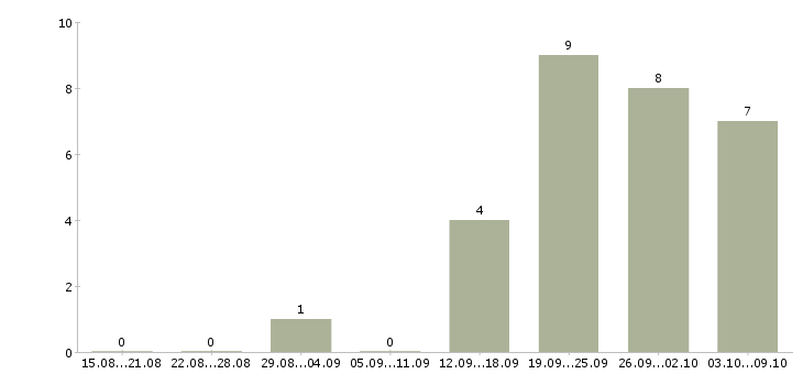 Работа менеджер по продвижению проектов в Краснодаре - Число вакансий в Краснодаре по специальности менеджер по продвижению проектов за 2 месяца
