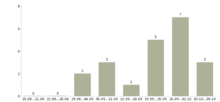 Работа менеджер рекламных проектов в Краснодаре - Число вакансий в Краснодаре по специальности менеджер рекламных проектов за 2 месяца