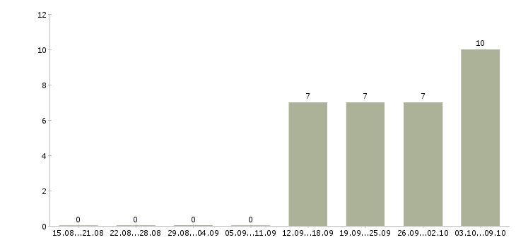 Работа механик по обслуживанию и ремонту в Краснодаре - Число вакансий в Краснодаре по специальности механик по обслуживанию и ремонту за 2 месяца