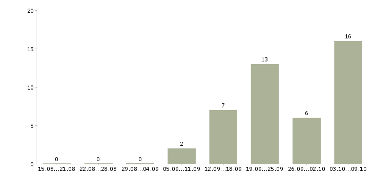 Работа сотрудник по размещению информации в Краснодаре - Число вакансий в Краснодаре по специальности сотрудник по размещению информации за 2 месяца