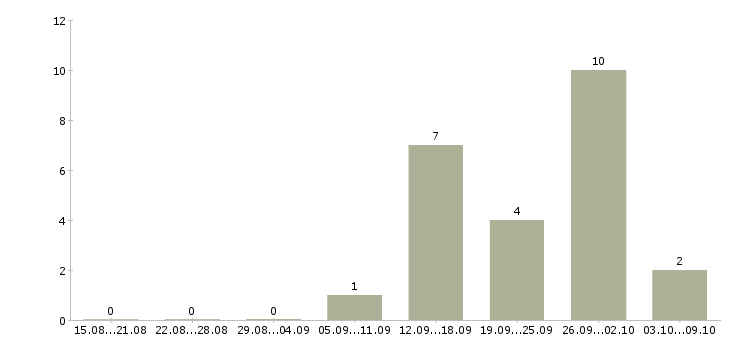 Работа специалист с аналитическими способностями в Краснодаре - Число вакансий в Краснодаре по специальности специалист с аналитическими способностями за 2 месяца