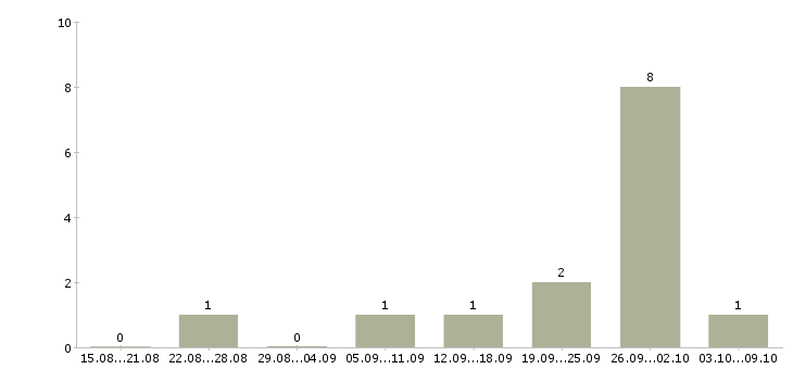Работа торговый представитель в организацию в Красноярске - Число вакансий в Красноярске по специальности торговый представитель в организацию за 2 месяца