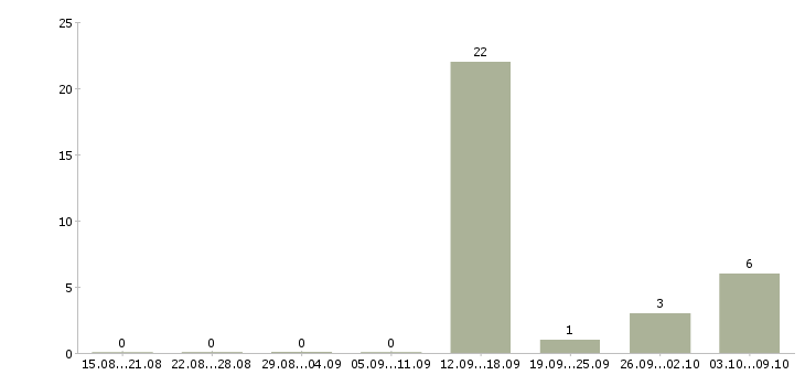 Работа менеджер по техническому обучению в Кургане - Число вакансий в Кургане по специальности менеджер по техническому обучению за 2 месяца