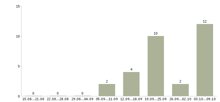Работа сотрудник на ведение документации в Кургане - Число вакансий в Кургане по специальности сотрудник на ведение документации за 2 месяца