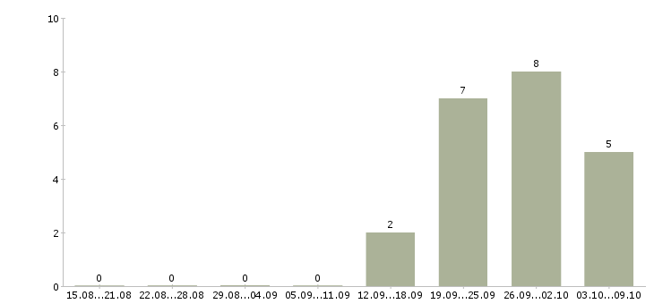 Работа управлящий магазином в Курске - Число вакансий в Курске по специальности управлящий магазином за 2 месяца