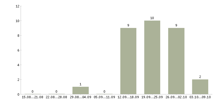 Работа менеджер по корпоративному обучению в Магнитогорске - Число вакансий в Магнитогорске по специальности менеджер по корпоративному обучению за 2 месяца